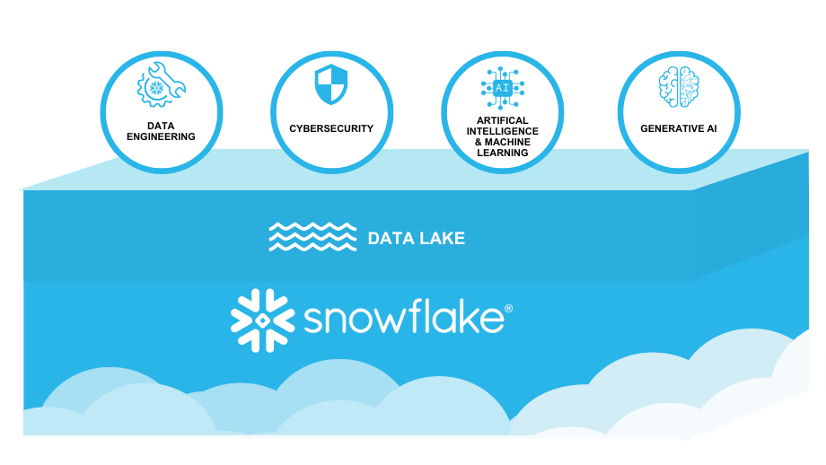 Snowflake Data Lake