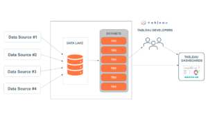 Unified Data Solution for Higher Education