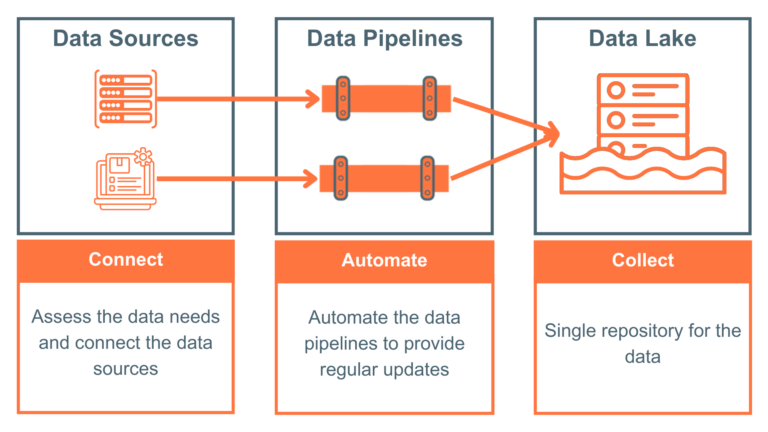 Unified Data Lake