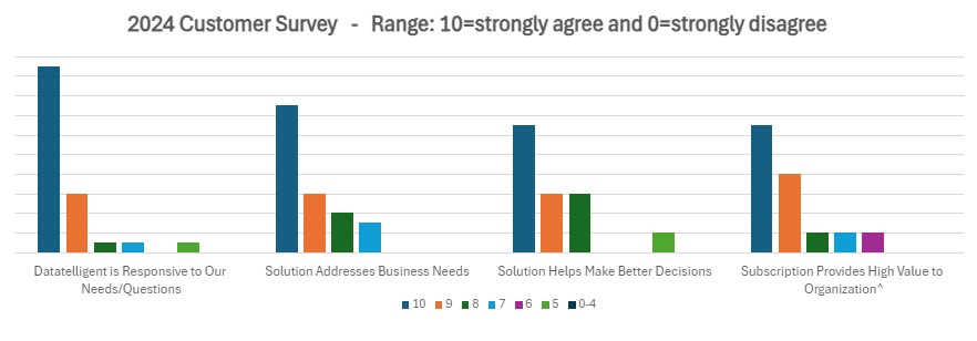 2024 Customer Survey