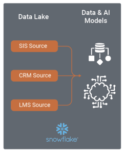 Data Models & AI Sets for Higher Education