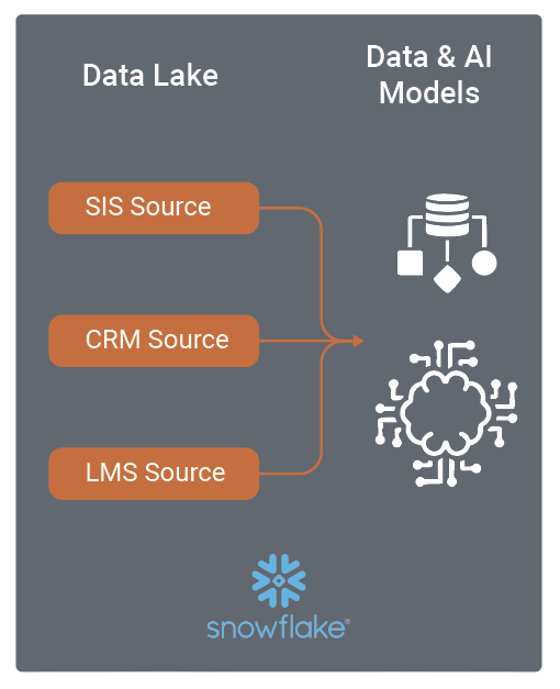 Data Models & AI Sets for Higher Education