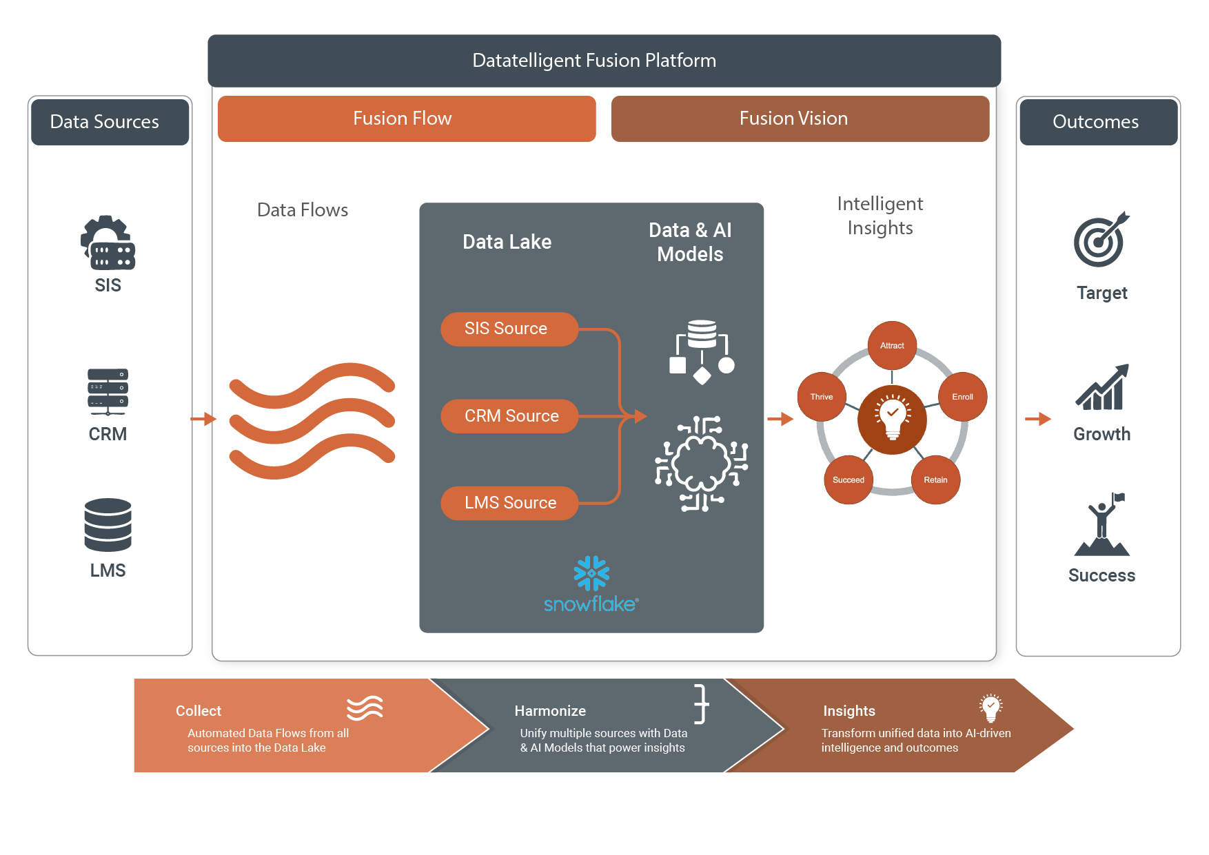 Datatilligent Fusion Diagram for Higher Education